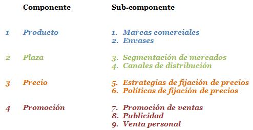 Componentes del Marketing