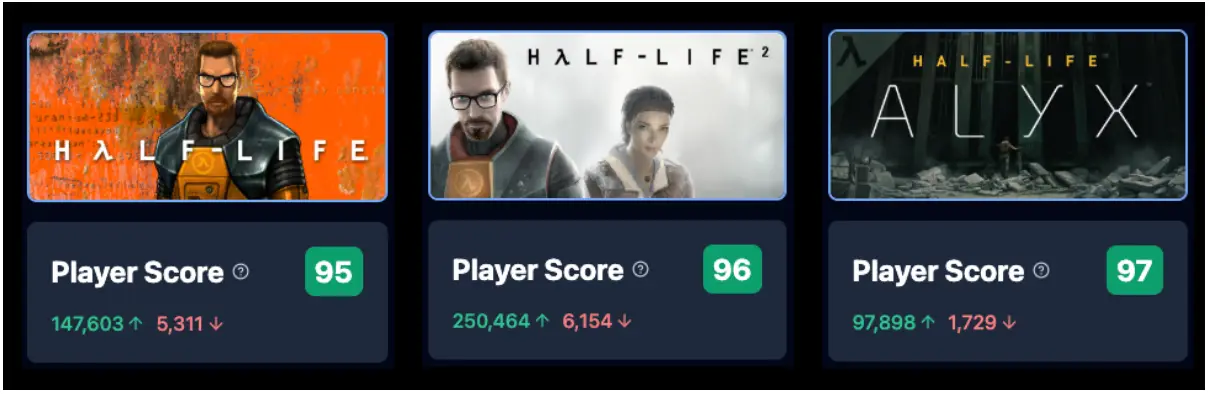 Caso: Half Life 3 - Análisis mercadológico por Victor Otárola / Player Score