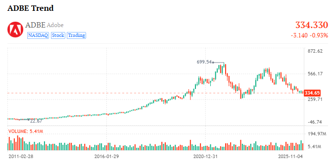 Adobe Inc ¿El nuevo ocaso de un ídolo? / Bolsa de valores - Victor Kyriacos Otárola Muñoz