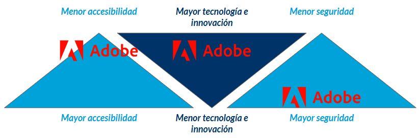 Adobe Inc ¿El nuevo ocaso de un ídolo? / Adobe Accesibilidad, tecnología y seguridad - Victor Kyriacos Otárola Muñoz