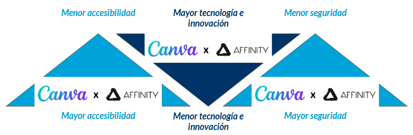 Adobe Inc ¿El nuevo ocaso de un ídolo? / Affinity By Canva Accesibilidad, tecnología y seguridad - Victor Kyriacos Otárola Muñoz